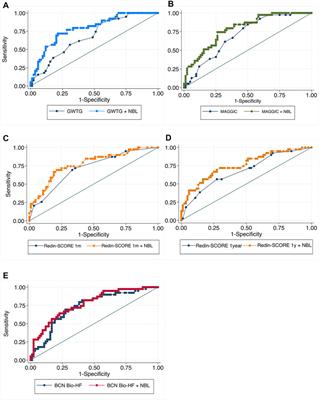 Incremental prognostic value of lung ultrasound on contemporary heart failure risk scores